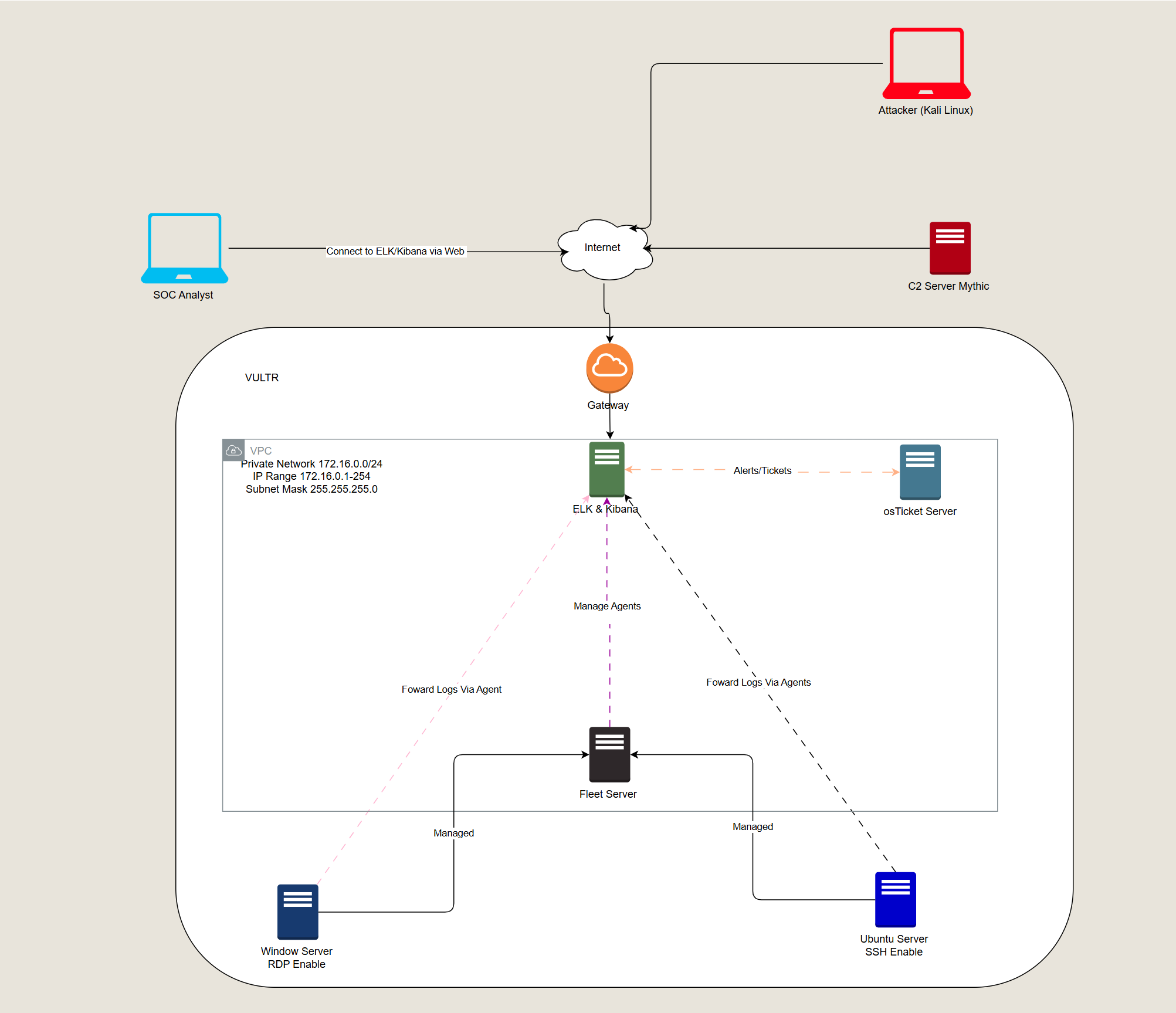 Lab-Diagram