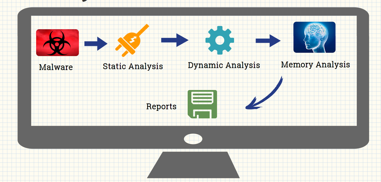 Malware Analysis